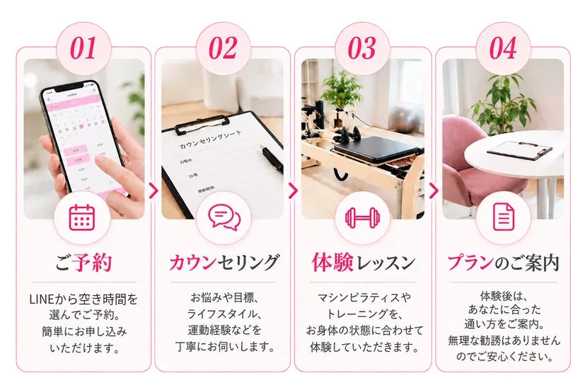 ご予約・カウンセリング・体験レッスン・プランのご案内の4ステップ